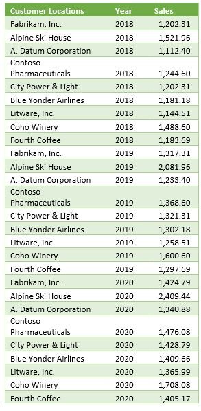 Excel table showing the year and sales amount per customer location