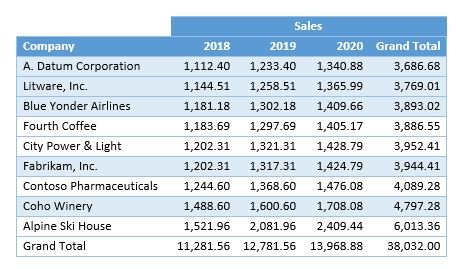 PivotTable showing the extracted information extracted from the previous table